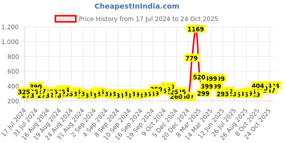 ajio.com fyre rose Ruched Strap Flat Sandals fyre rose Price History Graph from 17 Jul 2024 to 24 Oct 2025