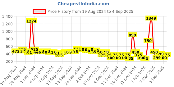 ajio.com fyre rose Satin Top with Band Collar fyre rose Price History Graph from 19 Aug 2024 to 4 Sep 2025