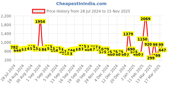 ajio.com fyre rose Schiffli Oversized Cotton Tunic Shirt fyre rose Price History Graph from 28 Jul 2024 to 15 Nov 2025
