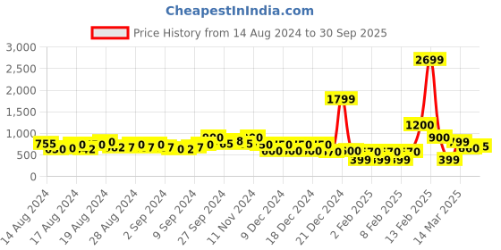 ajio.com fyre rose Shahion Print Tiered Dress fyre rose Price History Graph from 14 Aug 2024 to 30 Sep 2025