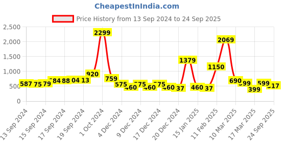 ajio.com fyre rose Shimmery Sheath Midi Dress with Front Slit fyre rose Price History Graph from 13 Sep 2024 to 24 Sep 2025
