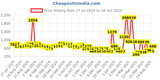 ajio.com fyre rose Shoulder Bag with Pouch fyre rose Price History Graph from 27 Jul 2024 to 18 Oct 2025