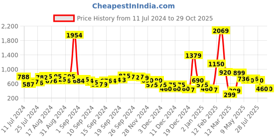 ajio.com fyre rose Shoulder Bag with Pouch fyre rose Price History Graph from 11 Jul 2024 to 29 Oct 2025