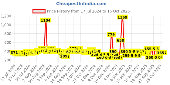 ajio.com fyre rose Skinny Shorts with Elasticated Waist fyre rose Price History Graph from 17 Jul 2024 to 15 Oct 2025