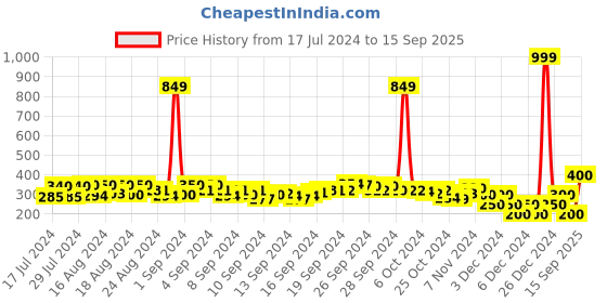 ajio.com fyre rose Slim Fit Crop Shirt fyre rose Price History Graph from 17 Jul 2024 to 15 Sep 2025