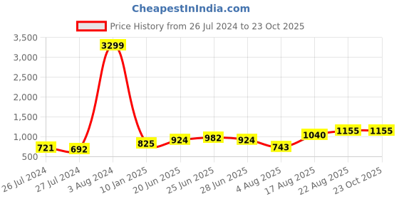 ajio.com fyre rose Slingback Stilettoes Mules with Chain Strap fyre rose Price History Graph from 26 Jul 2024 to 23 Oct 2025