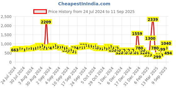 ajio.com fyre rose Slip-On Chunky Heeled Sandals fyre rose Price History Graph from 24 Jul 2024 to 11 Sep 2025