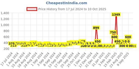 ajio.com fyre rose Slip-On Flat Sandals with Chain Accent fyre rose Price History Graph from 17 Jul 2024 to 10 Oct 2025