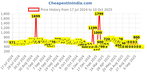 ajio.com fyre rose Slip-On Flat Sandals with Chain Accent fyre rose Price History Graph from 17 Jul 2024 to 9 Oct 2025