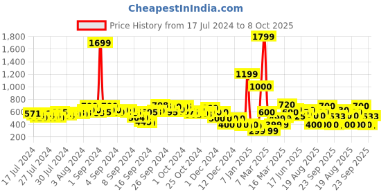 ajio.com fyre rose Slip-On Flat Sandals with Knot fyre rose Price History Graph from 17 Jul 2024 to 8 Oct 2025