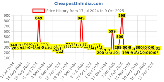 ajio.com fyre rose Slip-On Flats with Transparent Straps fyre rose Price History Graph from 17 Jul 2024 to 9 Oct 2025