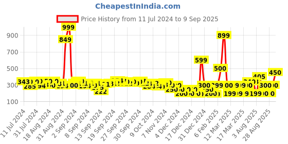 ajio.com fyre rose Slip-On Sandals with Braided Strap fyre rose Price History Graph from 11 Jul 2024 to 9 Sep 2025