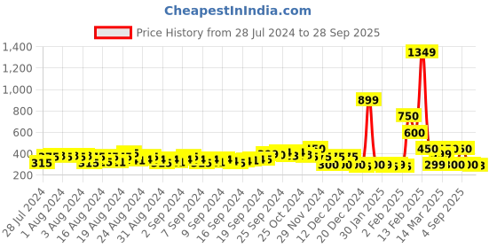 ajio.com fyre rose Slip-On Sandals with Ruched Straps fyre rose Price History Graph from 28 Jul 2024 to 28 Sep 2025