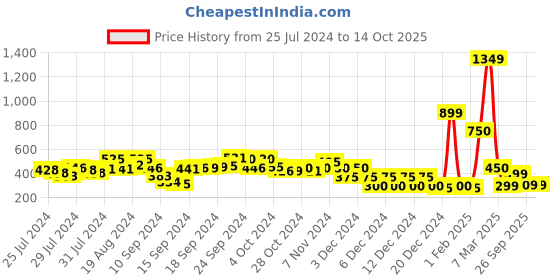 ajio.com fyre rose Smocked Square Neck Top With Butterfly Sleeves fyre rose Price History Graph from 25 Jul 2024 to 14 Oct 2025
