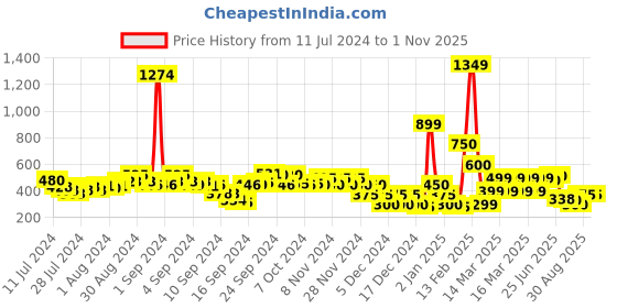 ajio.com fyre rose Square-Neck Peplum Top fyre rose Price History Graph from 11 Jul 2024 to 31 Oct 2025
