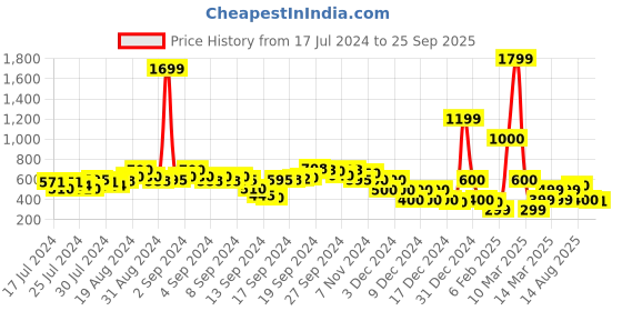ajio.com fyre rose Square-Toe Linked Strap Kitten Heeled Sandals fyre rose Price History Graph from 17 Jul 2024 to 25 Sep 2025