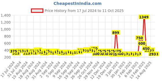 ajio.com fyre rose Square-Toe Slip-On Ballerinas fyre rose Price History Graph from 17 Jul 2024 to 10 Oct 2025