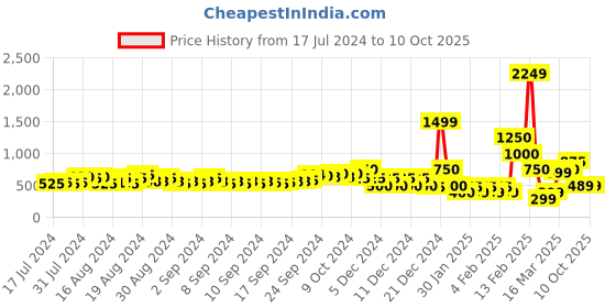 ajio.com fyre rose Stilettos with Chain Accent fyre rose Price History Graph from 17 Jul 2024 to 10 Oct 2025