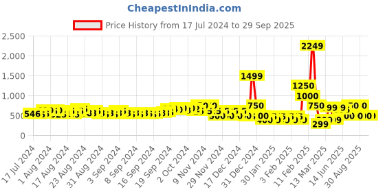 ajio.com fyre rose Stilettos with Chain Accent fyre rose Price History Graph from 17 Jul 2024 to 29 Sep 2025