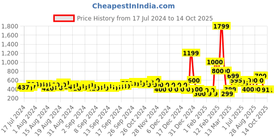 ajio.com fyre rose Strappy Block Heeled Sandals fyre rose Price History Graph from 17 Jul 2024 to 13 Oct 2025