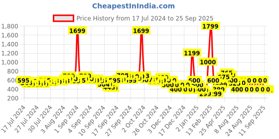 ajio.com fyre rose Strappy Block-Heeled Sandals fyre rose Price History Graph from 17 Jul 2024 to 25 Sep 2025