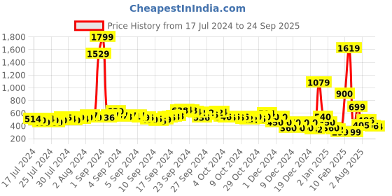ajio.com fyre rose Strappy Chunky-Heeled Sandals fyre rose Price History Graph from 17 Jul 2024 to 24 Sep 2025