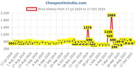 ajio.com fyre rose Strappy Chunky Heeled Sandals fyre rose Price History Graph from 17 Jul 2024 to 17 Oct 2025