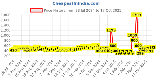 ajio.com fyre rose Strappy Chunky Heeled Sandals fyre rose Price History Graph from 28 Jul 2024 to 17 Oct 2025