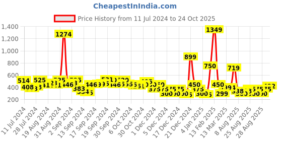 ajio.com fyre rose Striped A-Line Dress fyre rose Price History Graph from 11 Jul 2024 to 24 Oct 2025