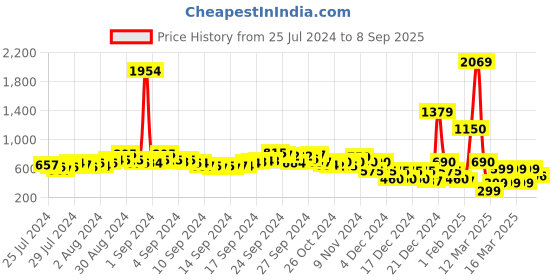 ajio.com fyre rose Striped Fit & Flare Off Shoulder Dress fyre rose Price History Graph from 25 Jul 2024 to 8 Sep 2025
