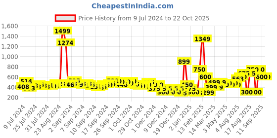 ajio.com fyre rose Striped Shirt with Band Collar fyre rose Price History Graph from 9 Jul 2024 to 22 Oct 2025