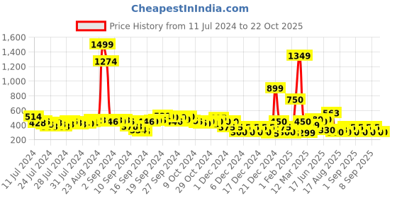 ajio.com fyre rose Striped Shirt with Band Collar fyre rose Price History Graph from 11 Jul 2024 to 22 Oct 2025