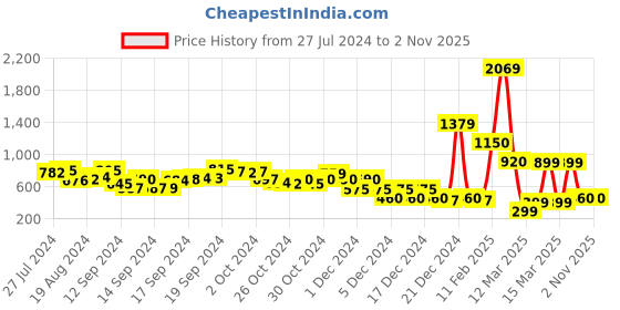 ajio.com fyre rose Striped Tote Bag fyre rose Price History Graph from 27 Jul 2024 to 1 Nov 2025