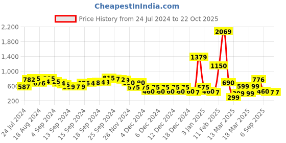 ajio.com fyre rose Striped Tote Bag fyre rose Price History Graph from 24 Jul 2024 to 21 Oct 2025