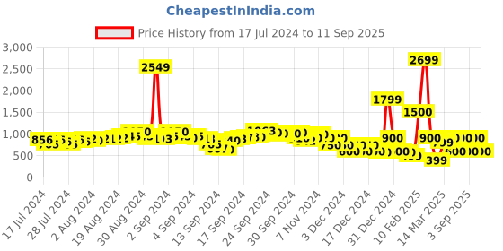 ajio.com fyre rose Studded Strappy Chunky Heeled Sandals fyre rose Price History Graph from 17 Jul 2024 to 11 Sep 2025