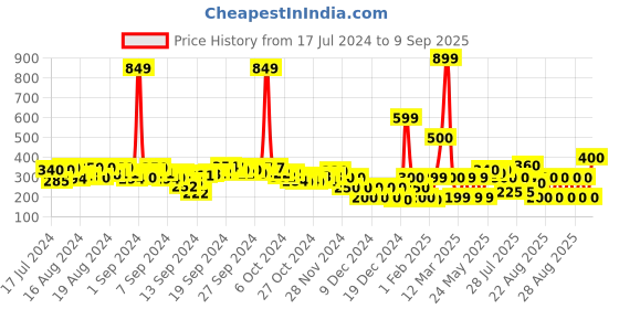 ajio.com fyre rose T-Strap Flat Sandals fyre rose Price History Graph from 17 Jul 2024 to 9 Sep 2025