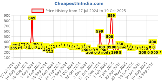 ajio.com fyre rose T-Strap Slip-On Flat Sandals fyre rose Price History Graph from 27 Jul 2024 to 19 Oct 2025