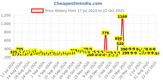 ajio.com fyre rose Toe-Ring Braided Flat Sandals fyre rose Price History Graph from 17 Jul 2024 to 22 Oct 2025