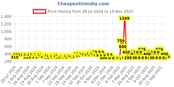 ajio.com fyre rose Toe-Ring Sandals with Metal Accent fyre rose Price History Graph from 28 Jul 2024 to 19 Nov 2025