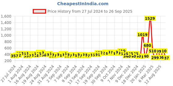 ajio.com fyre rose Toe-Ring Sandals with Metal Accent fyre rose Price History Graph from 27 Jul 2024 to 26 Sep 2025