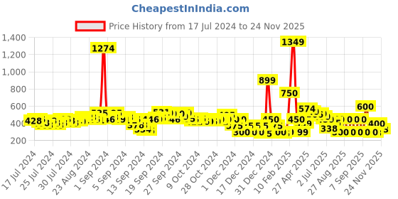 ajio.com fyre rose Toe-Ring Slip-On Flat Sandals fyre rose Price History Graph from 17 Jul 2024 to 24 Nov 2025