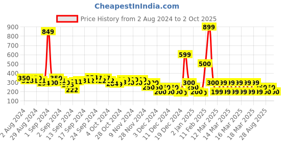 ajio.com fyre rose Top with Puff Sleeves fyre rose Price History Graph from 2 Aug 2024 to 2 Oct 2025