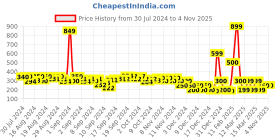 ajio.com fyre rose Top with Puff Sleeves fyre rose Price History Graph from 30 Jul 2024 to 2 Nov 2025