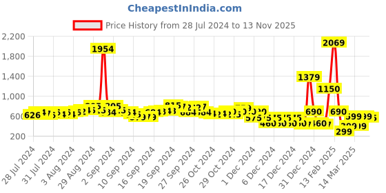 ajio.com fyre rose Tote Bag with Detachable Strap fyre rose Price History Graph from 28 Jul 2024 to 13 Nov 2025