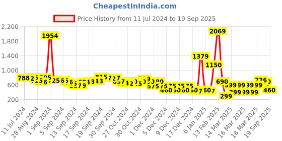 ajio.com fyre rose Tote Bag with Patch Pocket fyre rose Price History Graph from 11 Jul 2024 to 19 Sep 2025
