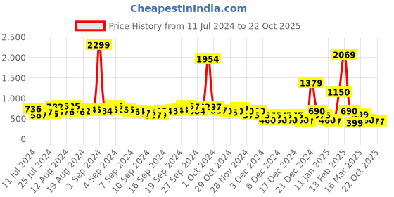 ajio.com fyre rose Tote Bag with Pouch fyre rose Price History Graph from 11 Jul 2024 to 21 Oct 2025