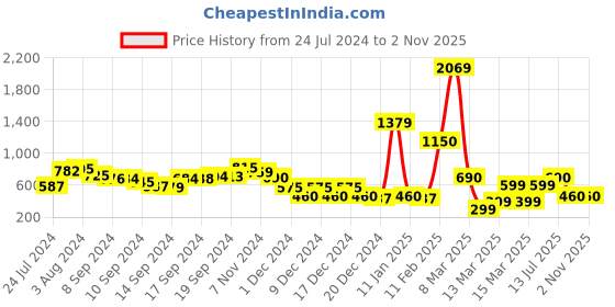 ajio.com fyre rose Tote Bag with Pouch fyre rose Price History Graph from 24 Jul 2024 to 2 Nov 2025