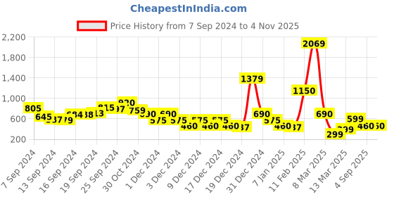 ajio.com fyre rose Tote Bag with Pouch fyre rose Price History Graph from 7 Sep 2024 to 1 Nov 2025