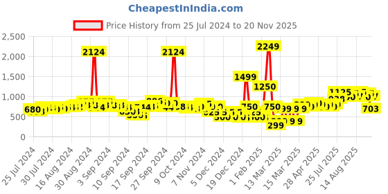 ajio.com fyre rose Utility Jumpsuit with Patch Pockets fyre rose Price History Graph from 25 Jul 2024 to 20 Nov 2025