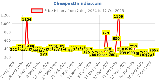 ajio.com fyre rose V-Neck Top with Smocking fyre rose Price History Graph from 2 Aug 2024 to 3 Oct 2025